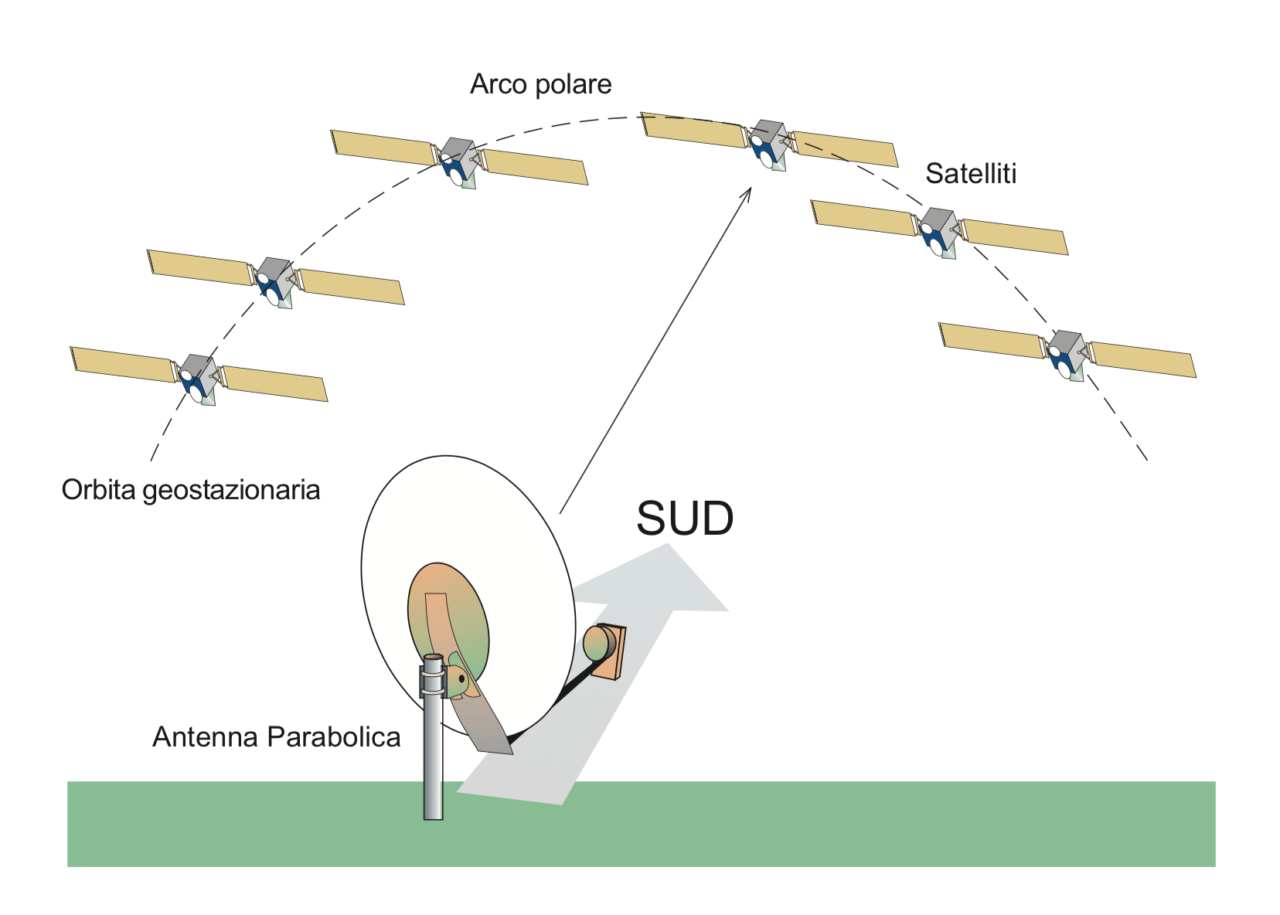 Puntamento parabola